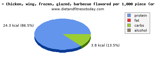 starch, calories and nutritional content in chicken wings